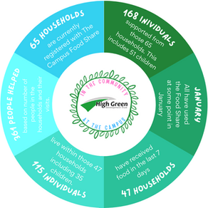 The Campus Food Share - demand is high and donations are low