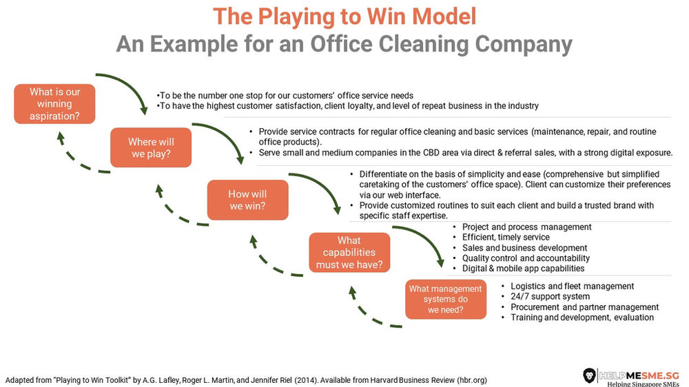 Is Your Business Playing to Win? Is Your Business Playing to Win?