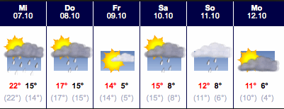 Das Wetter in der Region