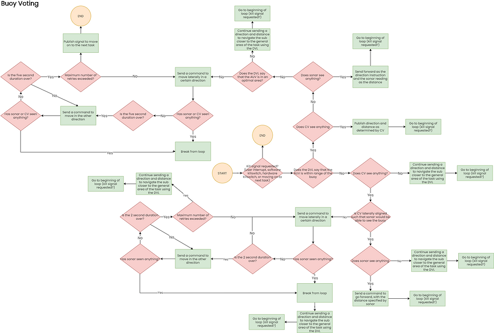 buoy voting flowchart