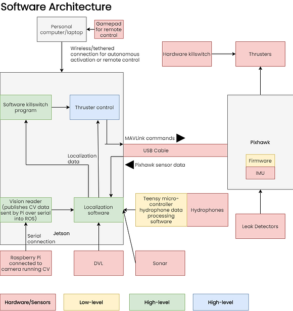 Software Architecture Flow Chart