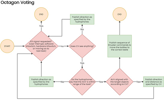 octogon voting flowchart
