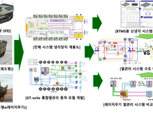하이브리드 전투차량용 통합 열관리시스템 1D 모델 개발