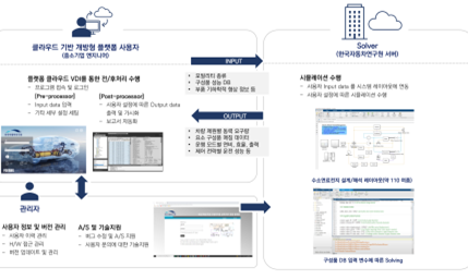 수소 모빌리티 확대를 위한 개방형 연료전지 시스템 설계/해석 플랫폼 및 활용 기술 개발