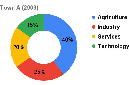 Latest IELTS questions from India and Nepal (Academic)