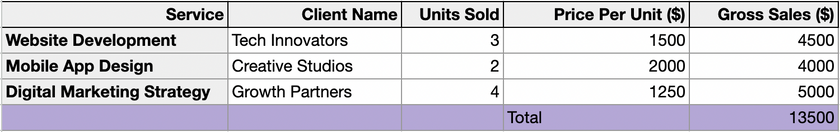 An example of gross sales displayed in a spreadsheet (XLS, CSV, PDF, PNG))