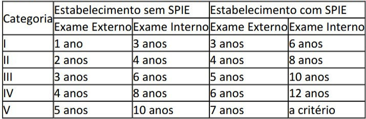 Prazos máximos de inspeções de segurança periódicas