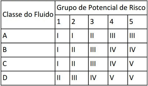 Categorização de vasos de pressão