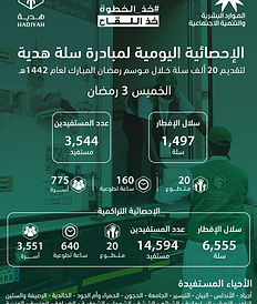 إحصائية يوم الخميس الموافق 1442/9/3