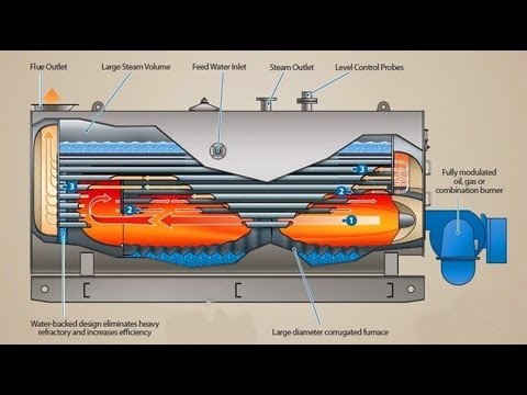 Boiler Working Animation Steam Boilers, Waste Heat Boilers, Thermal Liquid Heaters