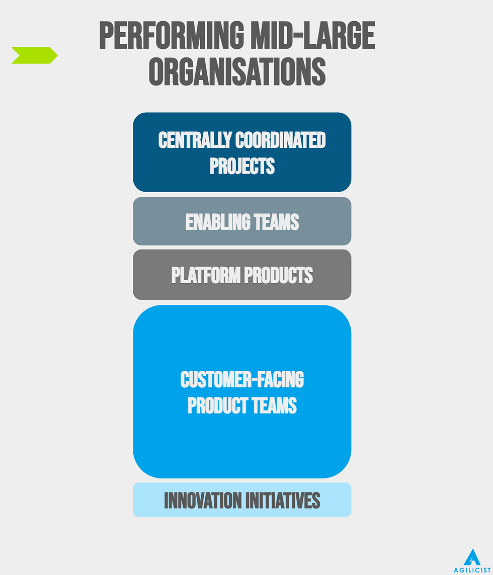 diagram showing clear team structures based on Team and OrgTopologies.