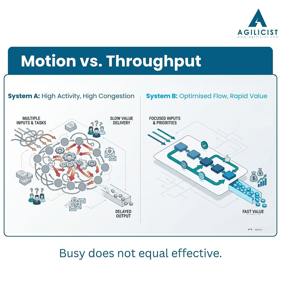 Conceptual diagram comparing high organisational activity and motion versus actual throughput and value delivery.