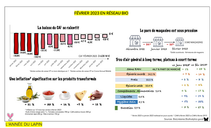 LE RÉSEAU BIO EN FÉVRIER 2023