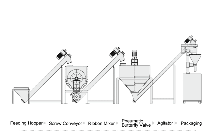 Dry Food Mixing Solution- Capex Solution.gif