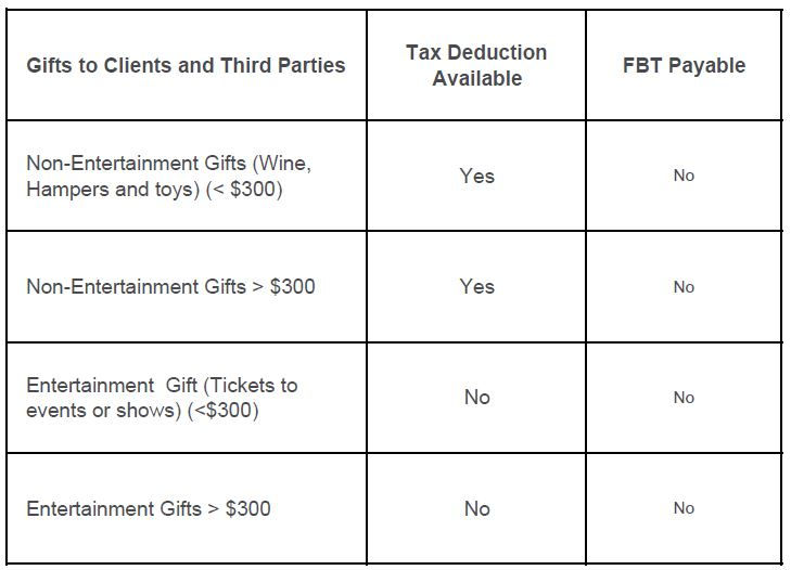 Deduction of Christmas Gifts