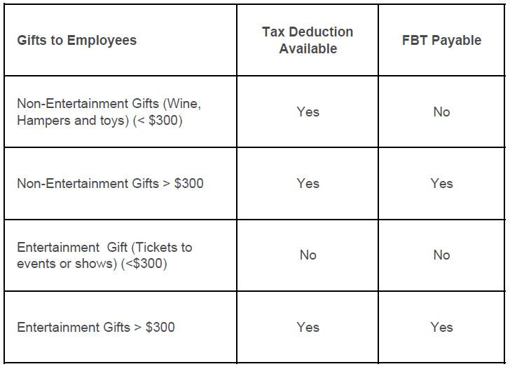 Deduction of Christmas Gifts
