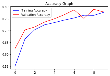 Training & Validation Accuracy