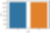 Distribution of Labels