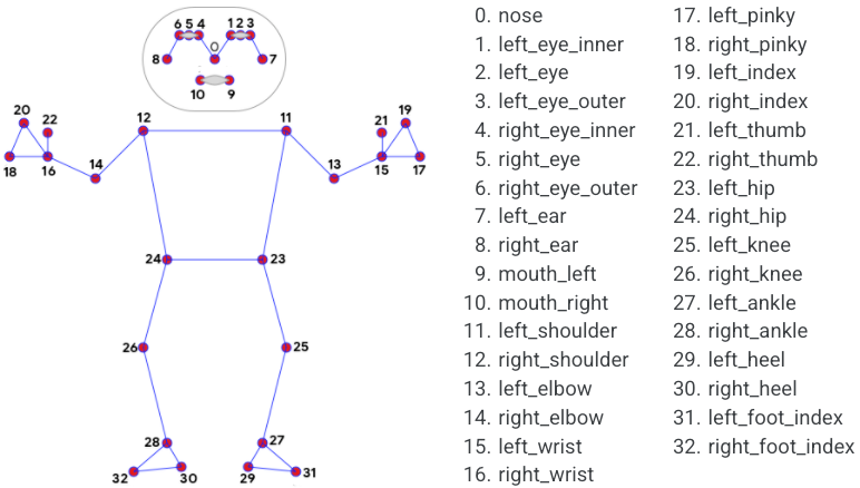 Image reference of points covered on the human body