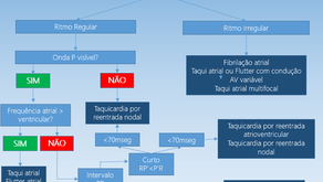 Avaliação de taquiarritmias de QRS estreito