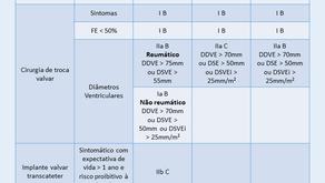 Quais as indicações de cirurgia no paciente reumático com insuficiência aórtica?