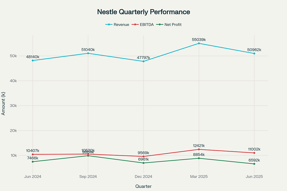 Nestle India Quarterly Financial Performance Trends (Last 5 Quarters)