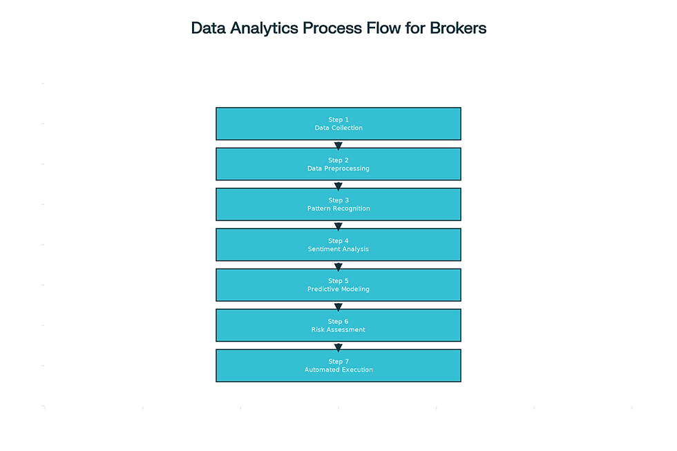 Step-by-step flowchart showing how brokers use data analytics to predict market trends