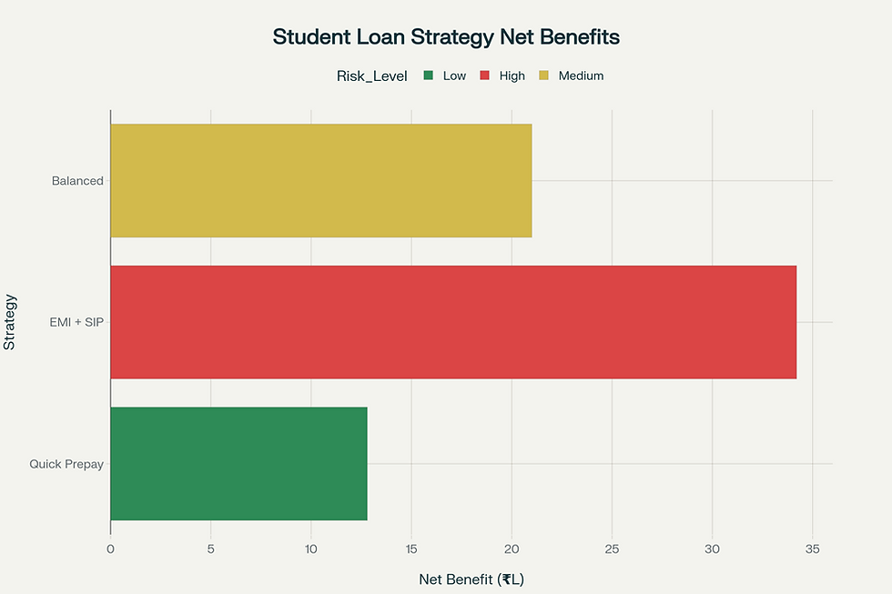 Comparison of net financial benefits from different student loan repayment strategies over 15 years