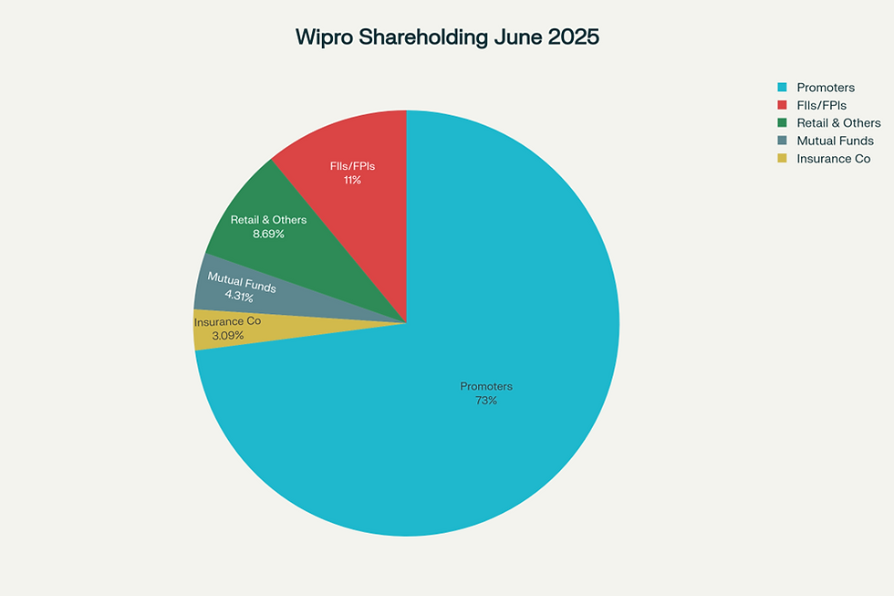 Wipro shareholding distribution across different investor categories