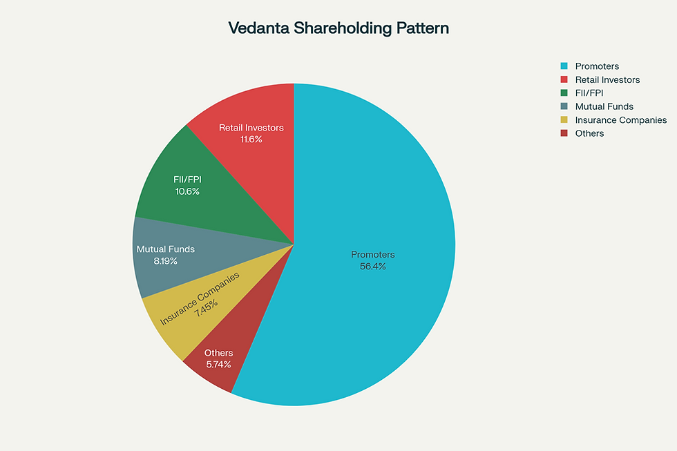Vedanta Limited: Shareholding Pattern Distribution (Latest)