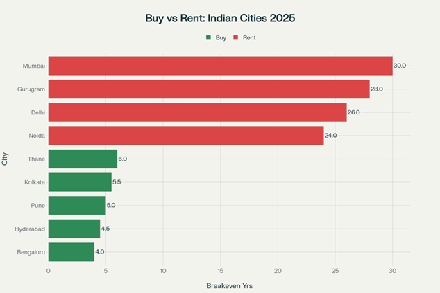 Buy vs Rent Breakeven Analysis: Major Indian Cities 2025
