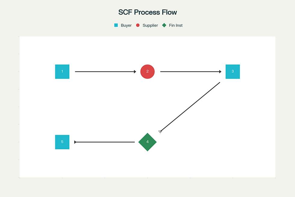 How Supply Chain Finance Works: A Step-by-Step Process