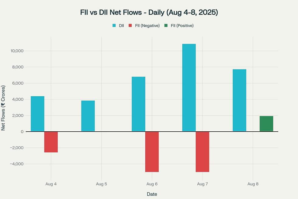 DIIs provided strong support with consistent buying while FIIs were net sellers for most of the week