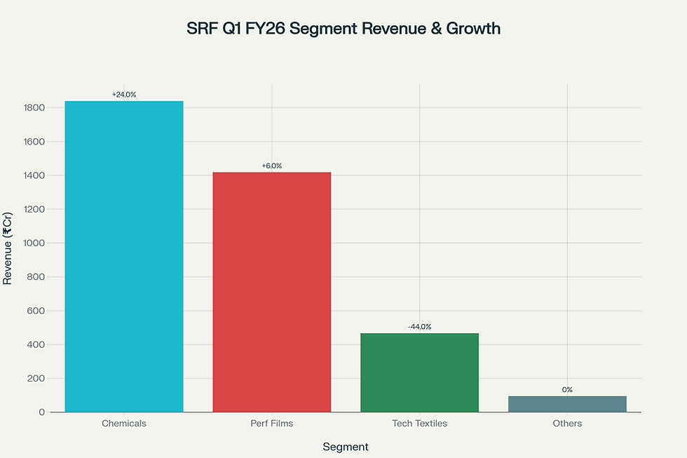 SRF Limited Business Segment Performance (Q1 FY26)