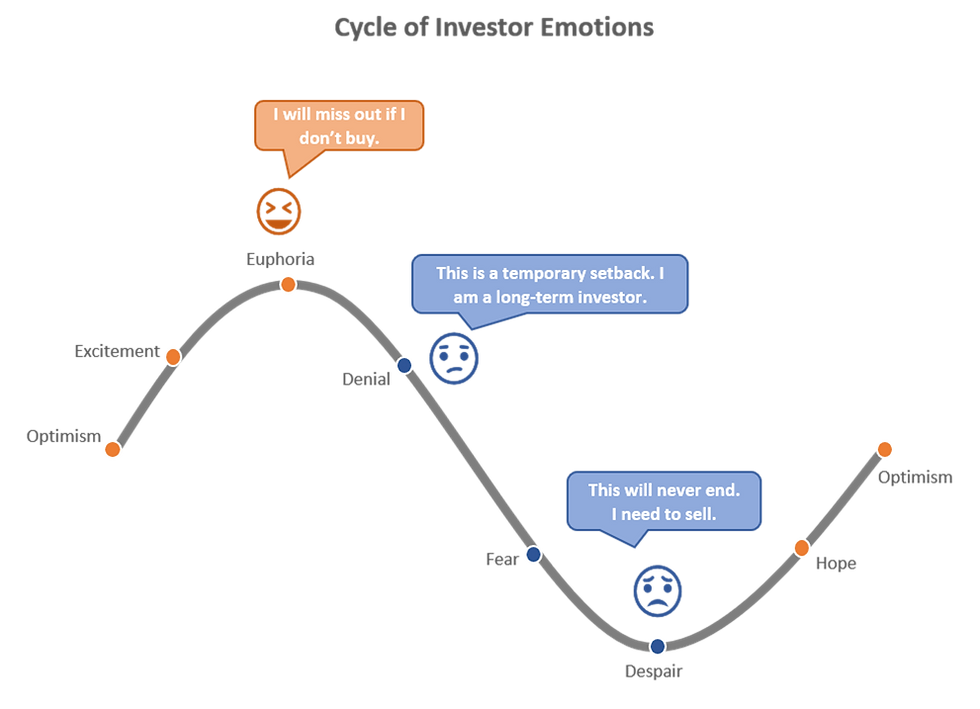 Cycle of investor emotions illustrating how optimism, euphoria, denial, fear, and despair impact investment decisions.
