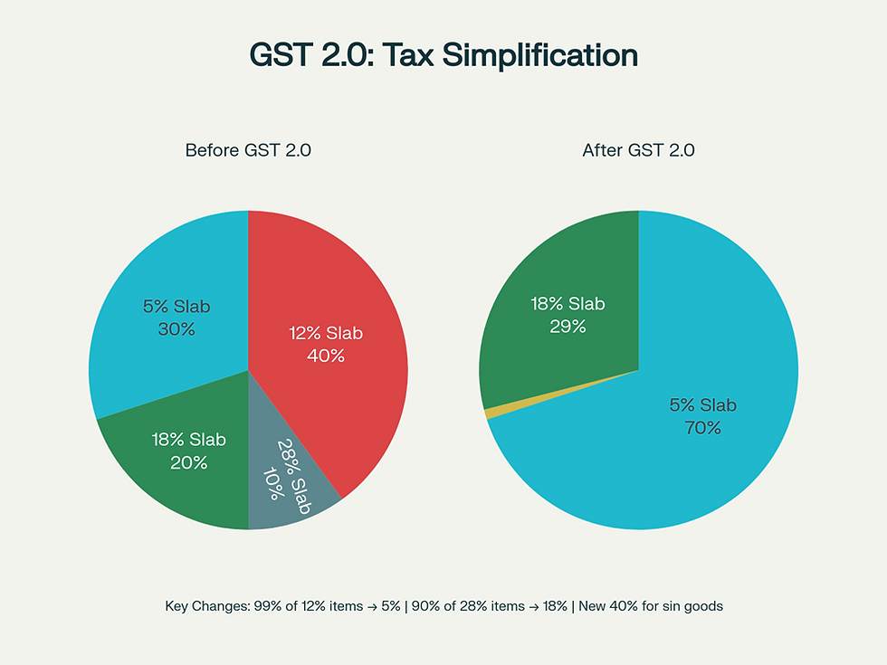 GST Slab Structure: Before vs After GST 2.0 Reform