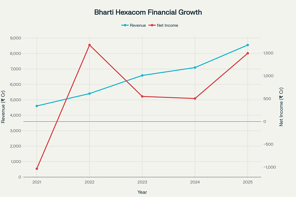 Bharti Hexacom Revenue and Net Income Growth (2021-2025)