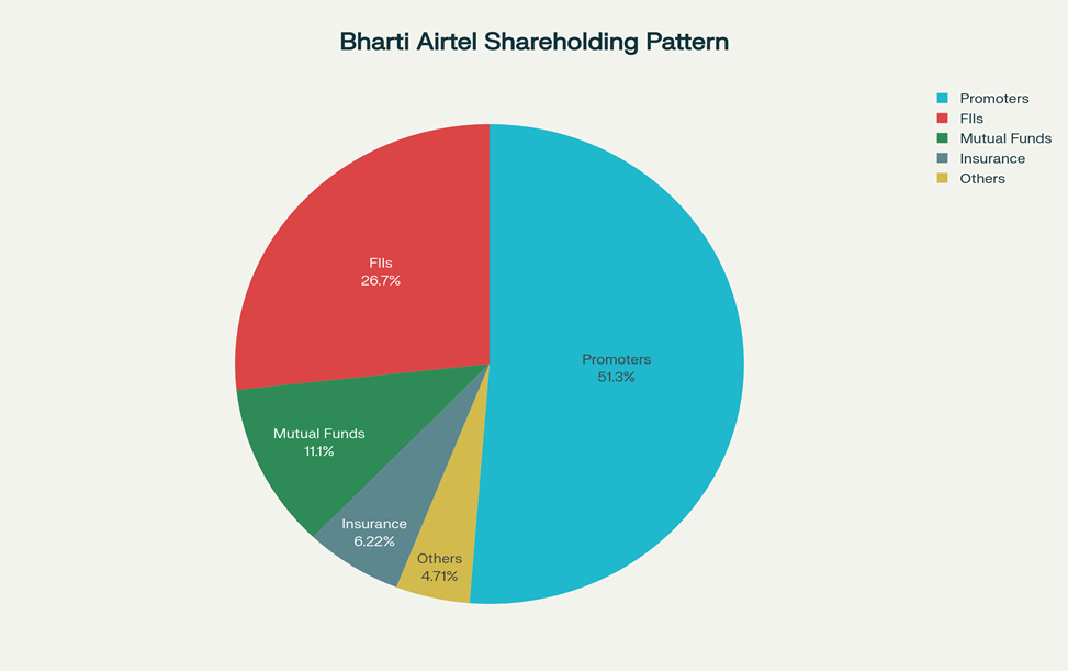 Bharti Airtel Shareholding Pattern (June 2025)