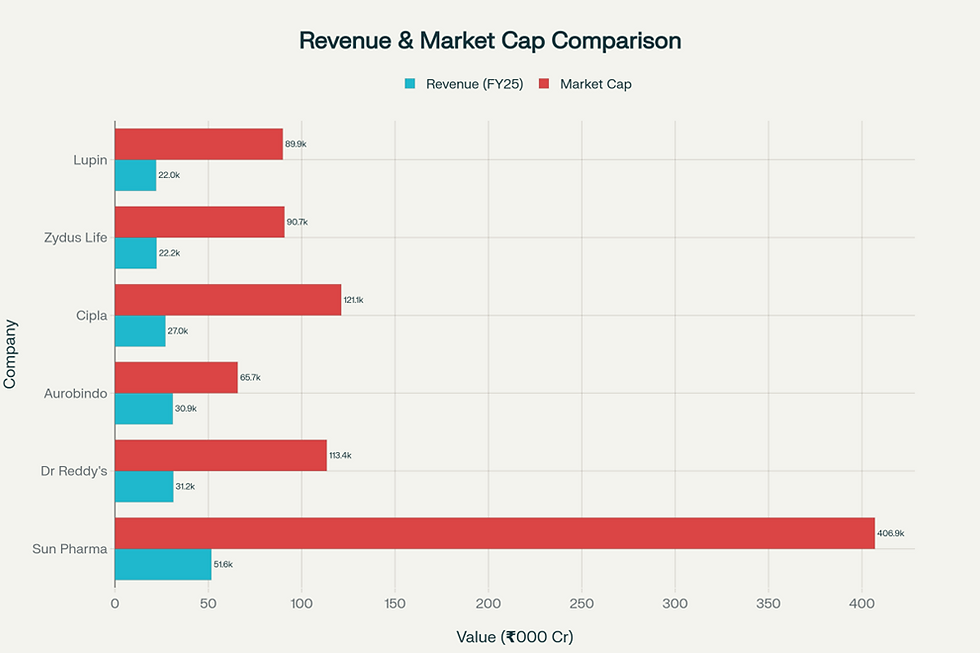 Indian Pharmaceutical Companies: Revenue vs Market Cap Comparison (FY2025)