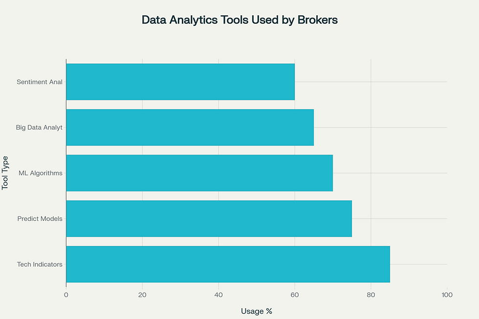 Bar chart showing the usage percentage of different data analytics tools by brokers for market trend prediction