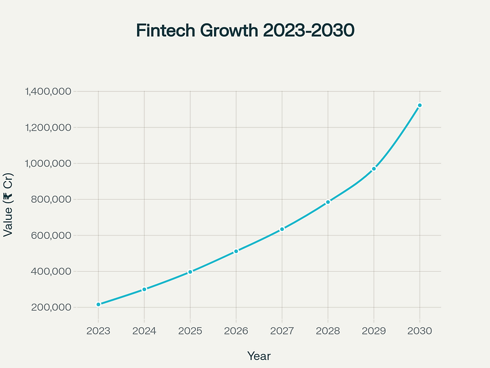 Global Fintech Industry Revenue Growth Projections (2023-2030) - Values in INR Crores