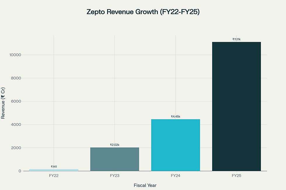 Zepto's revenue has grown exponentially from ₹141 crore in FY22 to ₹11,110 crore in FY25, showing exceptional 149% YoY growth.