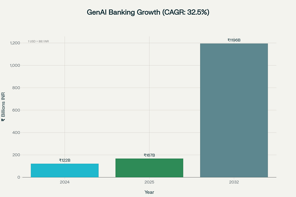 Global Generative AI in Banking Market Growth showing exponential growth from ₹121.58 billion in 2024 to ₹1,195.52 billion by 2032