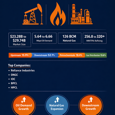 India Oil & Gas Sector- Comprehensive Industry Analysis Report | Scrolls