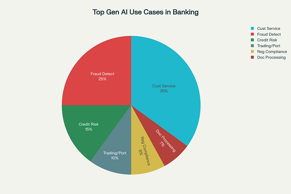 Distribution of major Generative AI applications in banking showing customer service as the leading use case