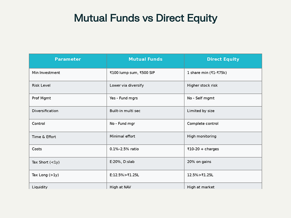 Comprehensive comparison between Mutual Funds and Direct Equity Investment in India