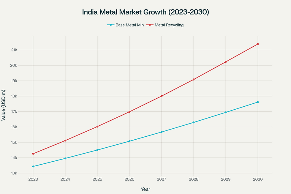 India's Metals Market Growth Projections (2023-2030)