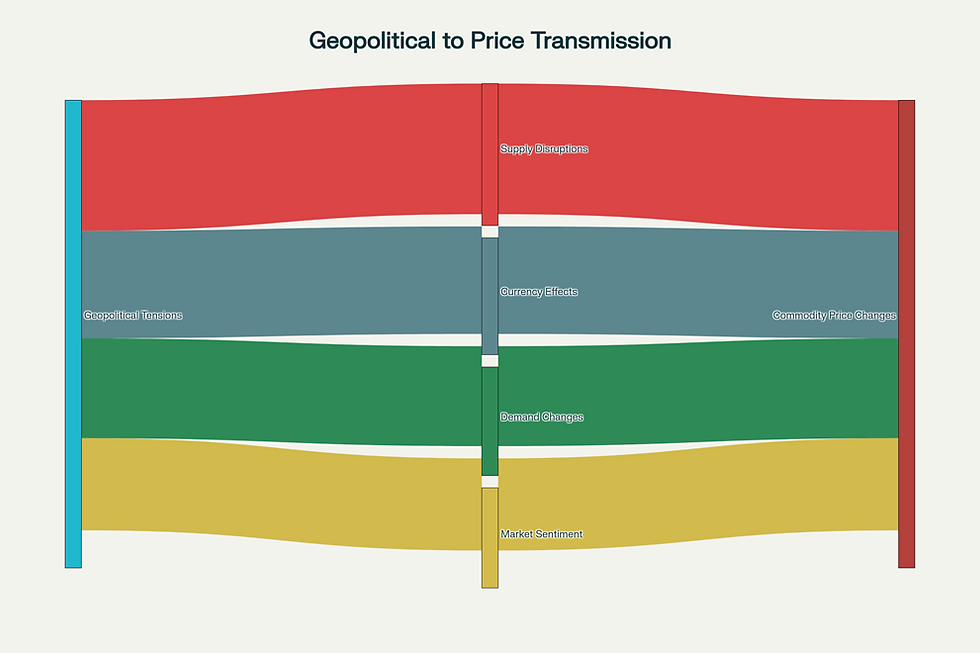 How Geopolitical Tensions Affect Commodity Prices - Transmission Channels