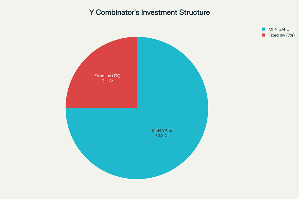 Y Combinator's investment structure breaks down into ₹1.1 crore for 7% equity and ₹3.3 crore on an uncapped SAFE note.
