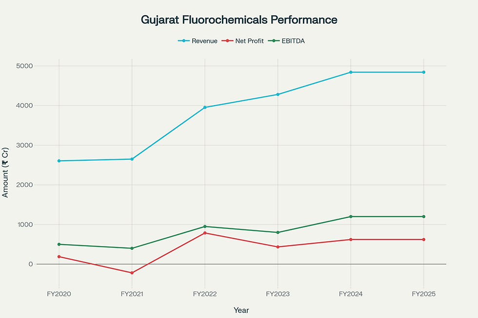 Gujarat Fluorochemicals Financial Performance Trends (FY2020-FY2025)